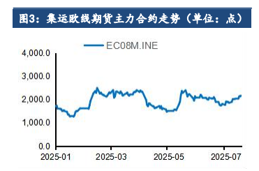 受货量需求较好支撑 集运指数涨价落地好于预期