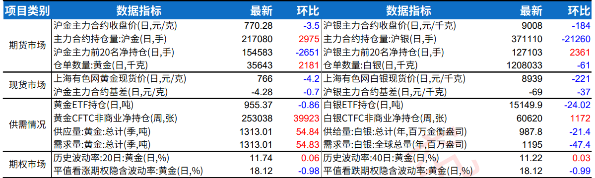 美联储中性偏鹰 贵金属延续承压回调格局